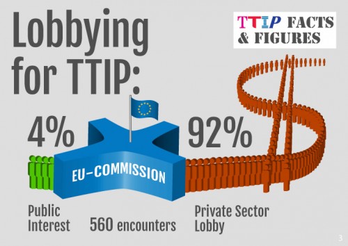 TTIP lobbying